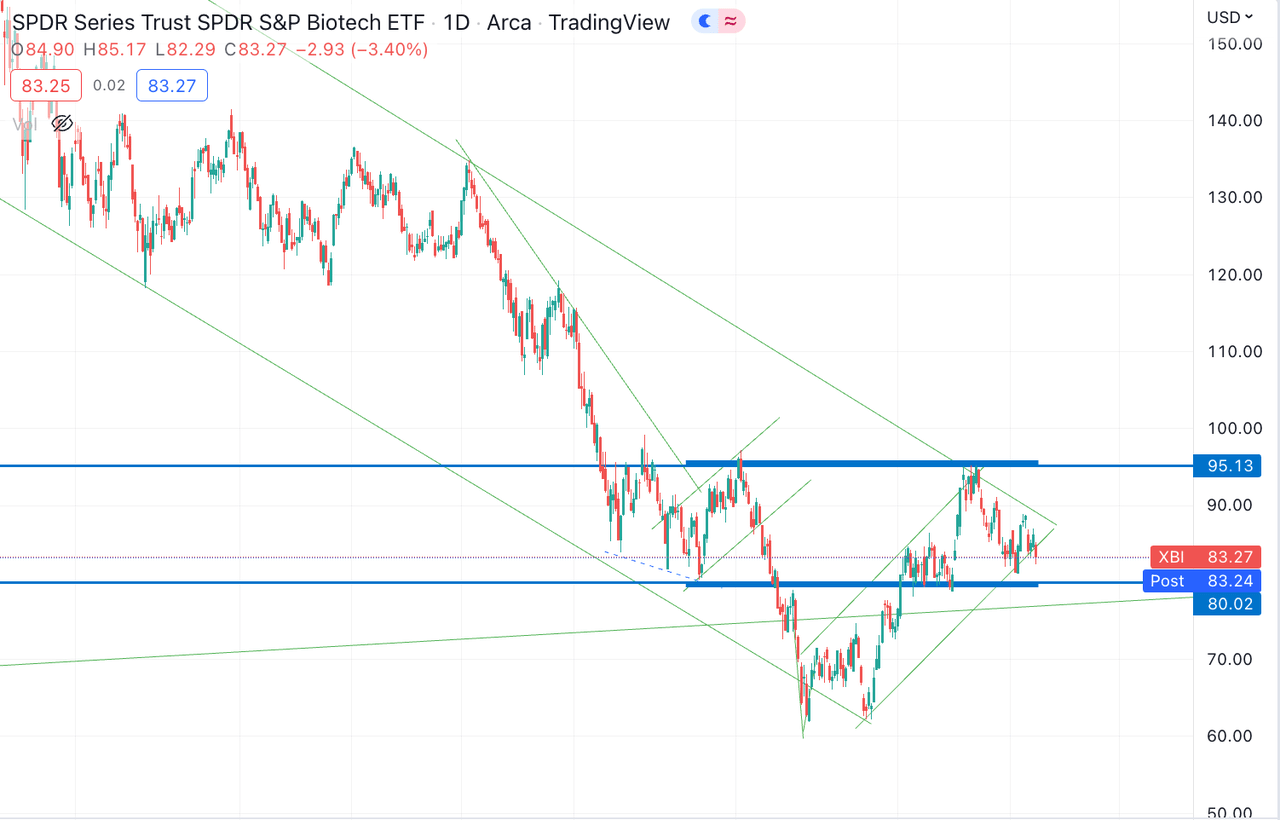 Head and shoulders pattern on XBI