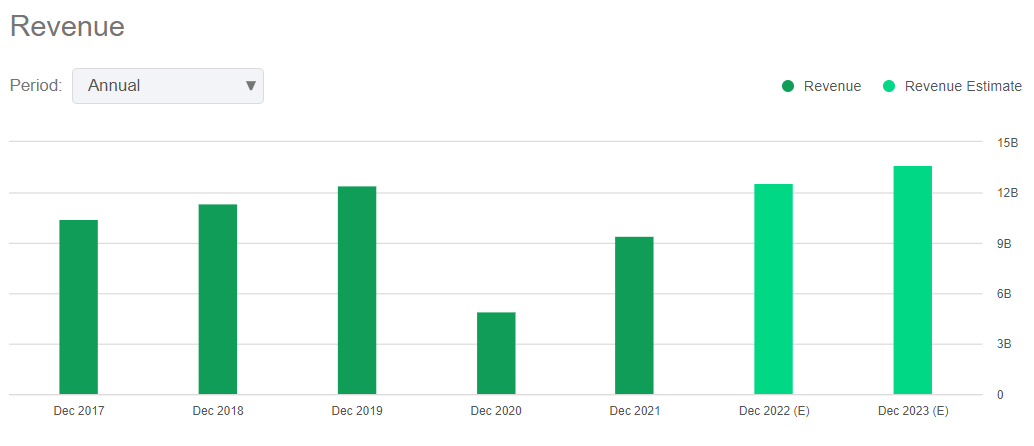 MGM’s revenue is on track to getting back to pre-pandemic levels