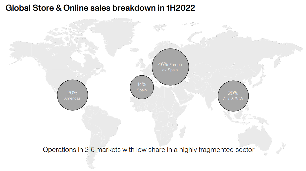 Inditex's Revenues by Geography