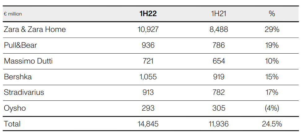 Inditex's Revenue Distribution by Brand