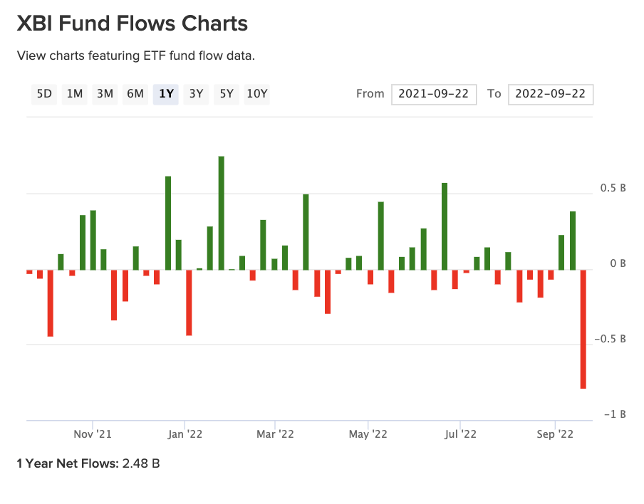 XBI Fund flows