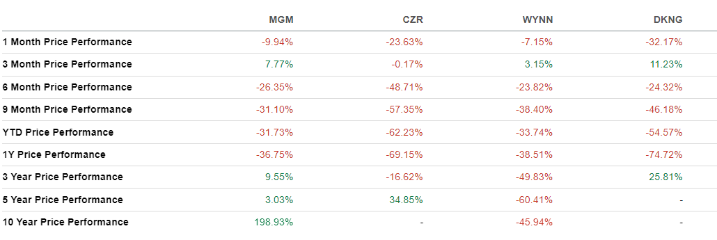 Casino stocks are in a downtrend