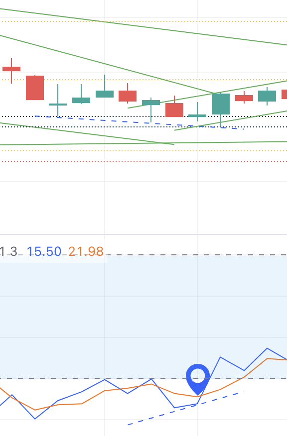 Chart of May XBI rally