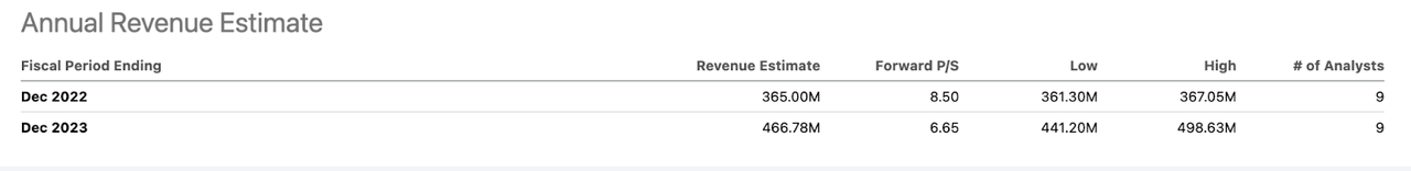 Annual revenue estimate duolingo