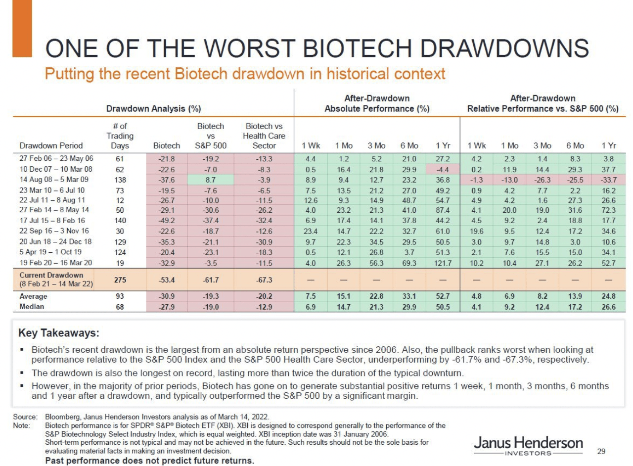 Biotech Drawdowns