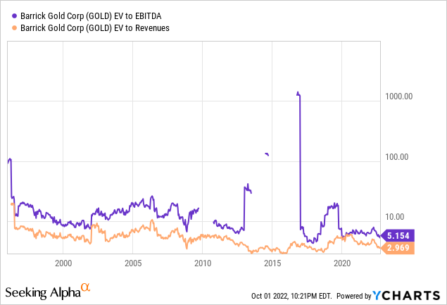 YCharts - Barrick Gold, EV to EBITDA, Revenues, Since 1995