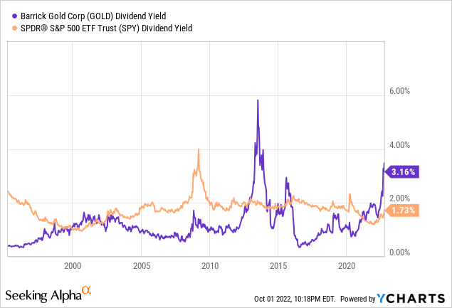 YCharts - Barrick Gold Dividend Yield vs. S&P 500 ETF