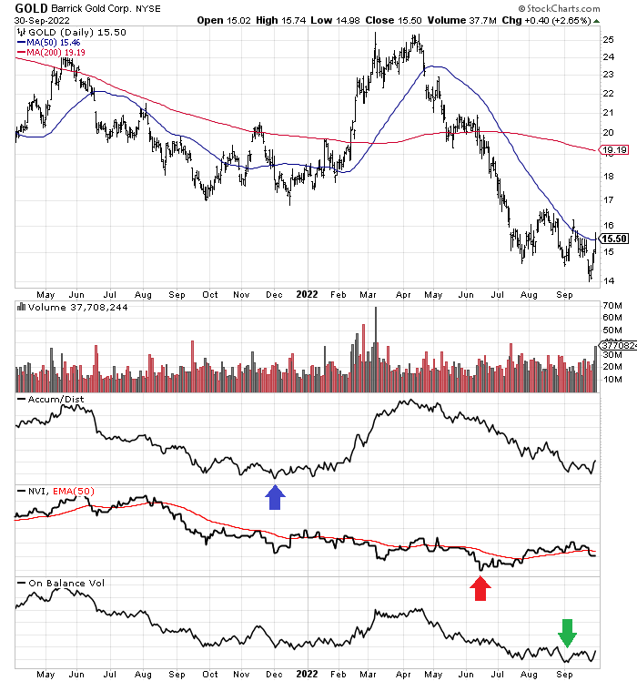 StockCharts.com - Barrick Gold with Author Reference Points, 18 Months