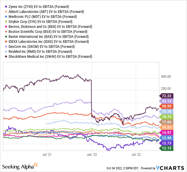 YCharts - Zynex vs. Peer Medical Equipment Companies, EV to Forward Estimated EBITDA, 20 Months