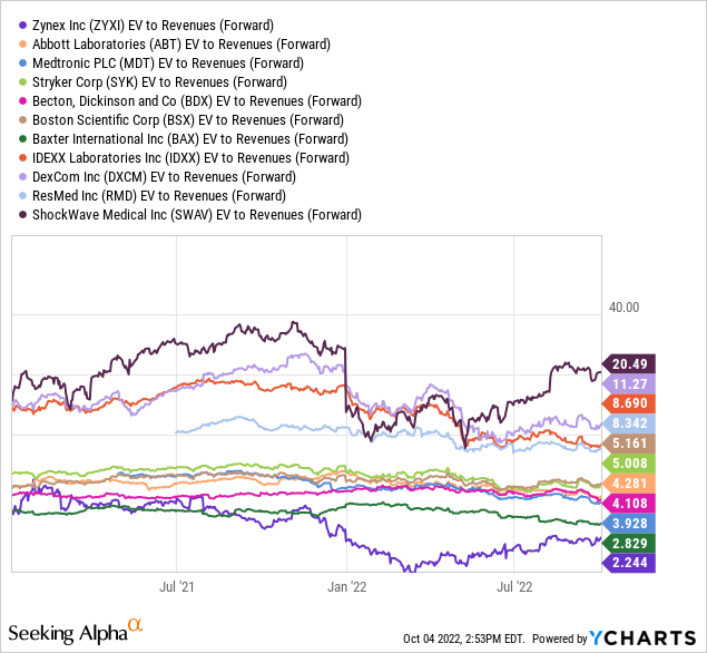 YCharts - Zynex vs. Peer Medical Equipment Companies, EV to Forward Estimated Revenues, 20 Months