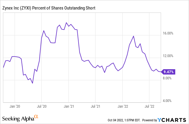 YCharts - Zynex, Short Position vs. Outstanding Shares Issued, 3 Years