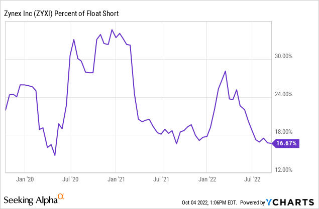 YCharts - Zynex, Short Position vs. Float of Shares, 3 Years