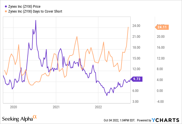 YCharts - Zynex, Price vs. Trading Days to Cover Short Position, 3 Years
