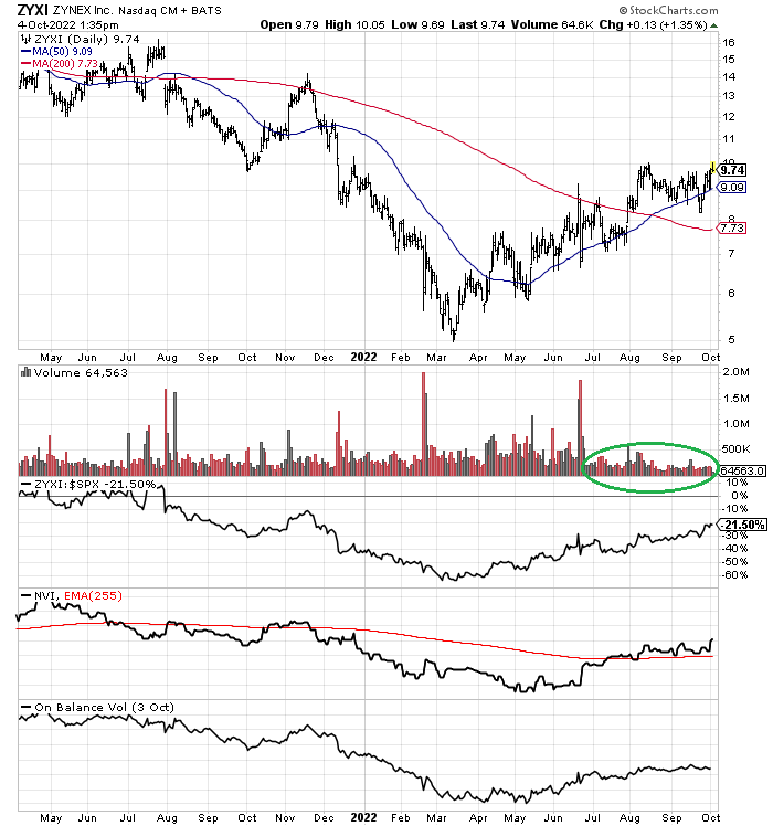 StockCharts.com - Zynex, 18 Months of Daily Changes with Author Reference Point