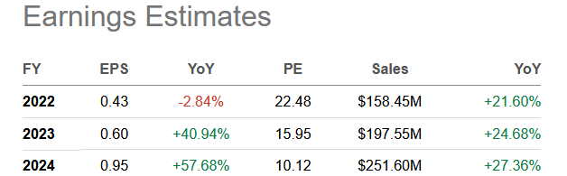 Seeking Alpha - Zynex, Analysts Estimates 2022-24