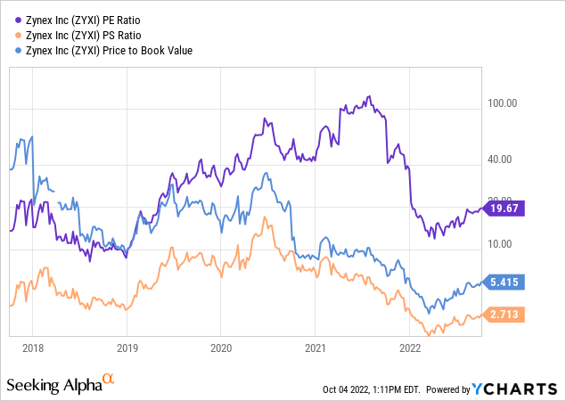 YCharts - Zynex, Price to Trailings EPS, Sales and Book Value, 5 Years