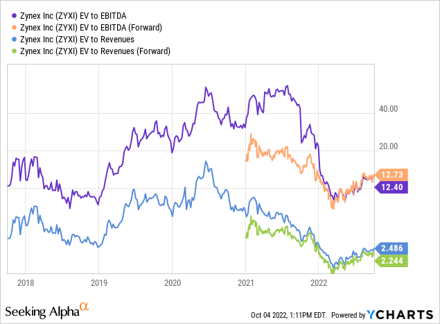 YCharts - Zynex, EV/EBITDA ratios, 5 years