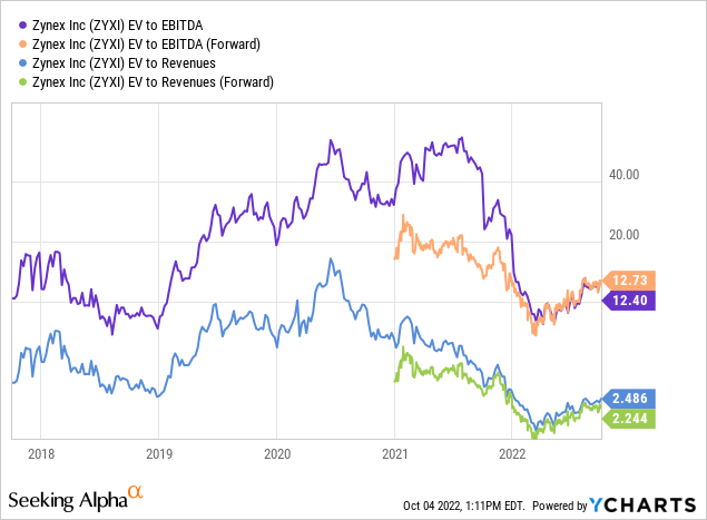 YCharts - Zynex, EV to EBITDA Ratios, 5 Years