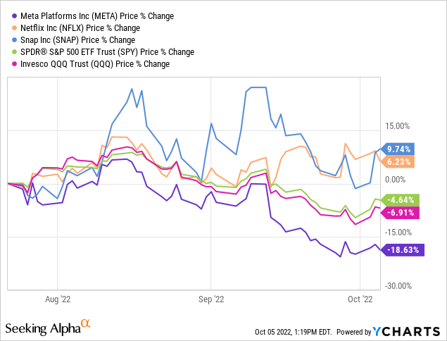 YCharts - META, NFLX, SNAP Price Changes vs. Market Indexes, Since July 22nd, 2022