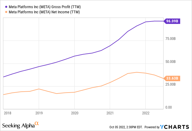YCharts - Meta Platforms, Gross Profits vs. Net Income, 5 Years