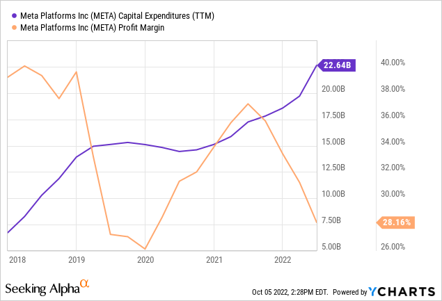 YCharts - Meta Platforms, Capital Spending vs. Profit Margins, 5 Years