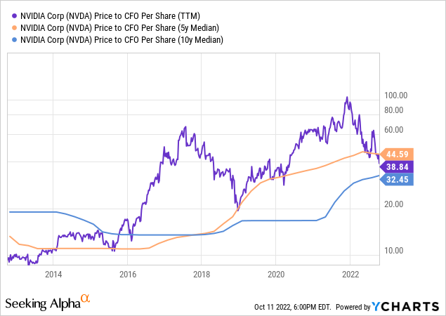YCharts - NVIDIA, Price to Trailing Cash Flow with Median Averages, 10 Years