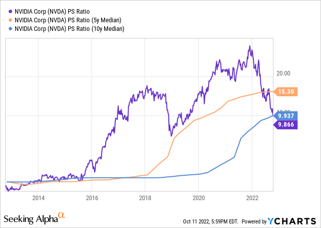 YCharts - NVIDIA, Price to Trailing Sales with Median Averages, 10 Years