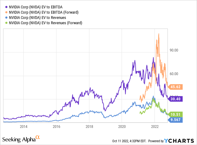 YCharts - NVIDIA, EV to EBITDA and Revenues, 10 Years