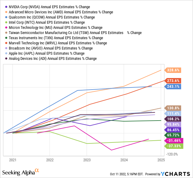 YCharts, Semiconductor EPS Estimates, October 11th, 2022, Years 2022-24