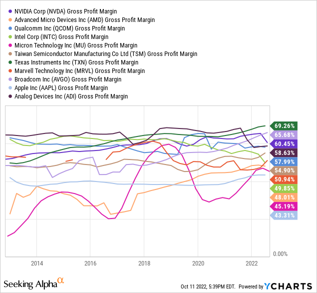 YCharts, Semiconductor Gross Profit Margins, 10 Years