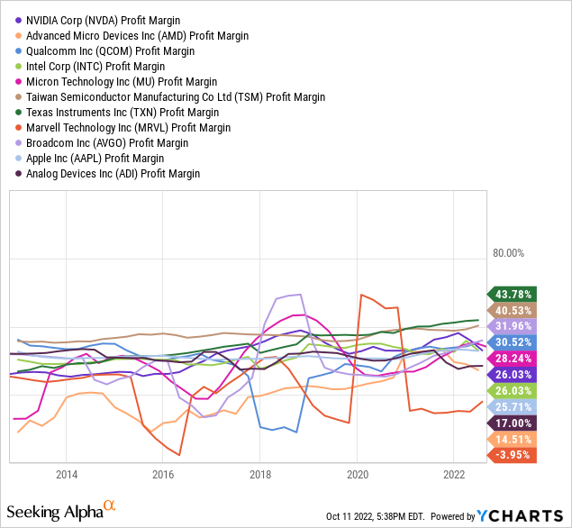 YCharts, Semiconductor Net Income Margins, 10 Years