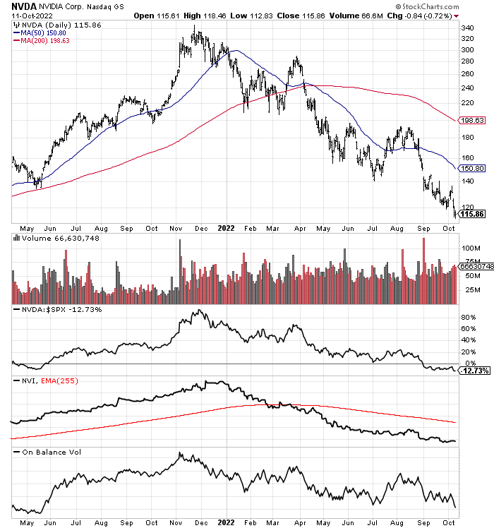 StockCharts.com - NVIDIA, 18 Months of Daily Changes