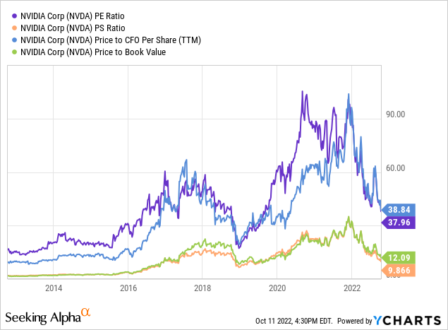 YCharts - NVIDIA, Basic Fundamental Ratios on Trailing Results, 10 Years