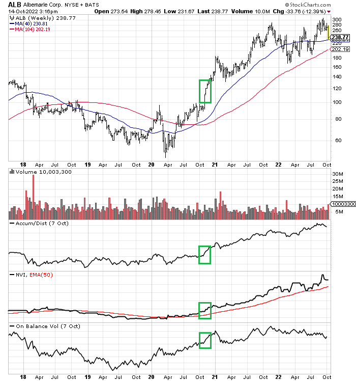 StockCharts.com - Albemarle, 5-Year Chart of Weekly Changes with Author Reference Points