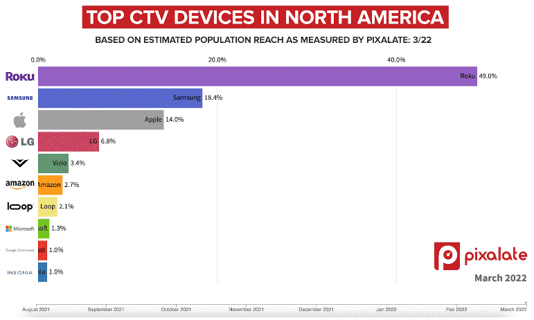 https://www.pixalate.com/blog/ctv-device-market-share-north-america-q1-2022