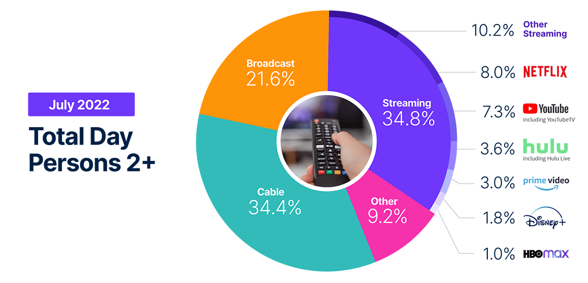 https://seekingalpha.com/news/3875193-streaming-takes-over-as-top-use-of-tv-viewing