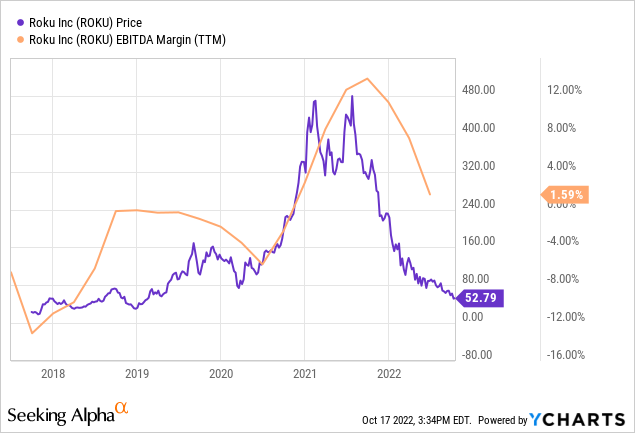 YCharts - Roku, Stock Price vs. EBITDA Margins, Since 2017