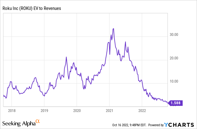 YCharts - Roku, EV to Revenues, Since 2017