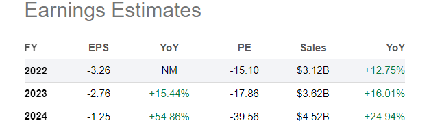 Seeking Alpha - Roku, Analyst Estimates, 2022-24