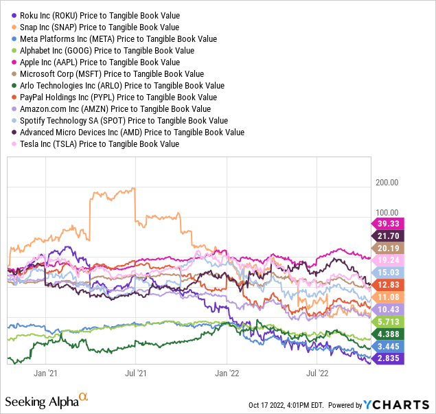 YCharts - Major Tech/Entertainment Companies, Price to Tangible Book Value, Since November 2020