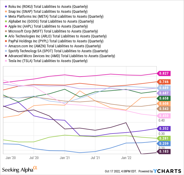 YCharts - Major Tech/Entertainment Companies, Total Liabilities to Assets, Since November 2019