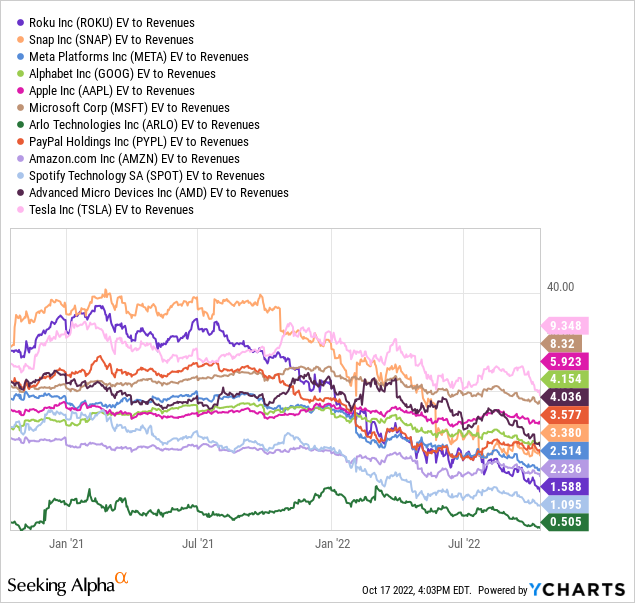 YCharts - Tech/Entertainment EV to Trailing Revenues, Since November 2020