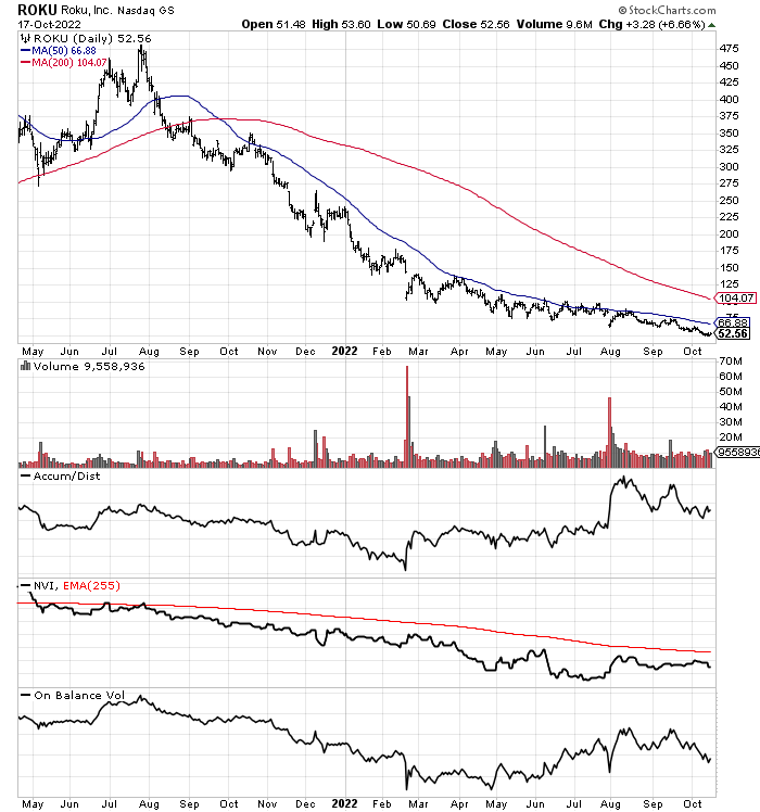 StockCharts.com - Roku, 18 Months of Daily Changes