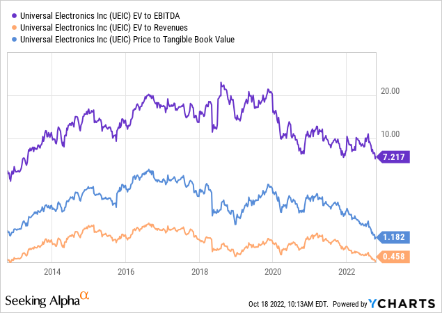 YCharts - Universal Electronics, Valuation Multiples, 10 Years