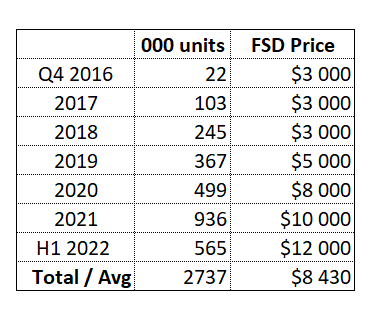 Tesla unit sales since Q3 2016