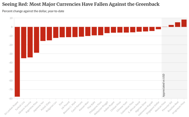 Foreign Currencies Dropping Against The Dollar