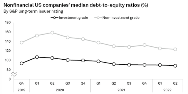 Debt - Equity Ratios