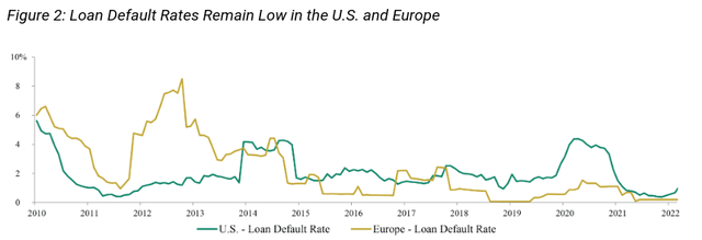 Loan Default Rates