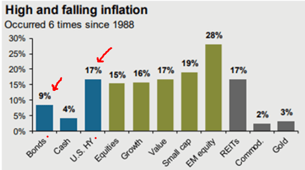 Annualized Returns When Inflation Is High, But Falling