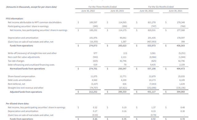 Medical Properties Trust FFO Calculation